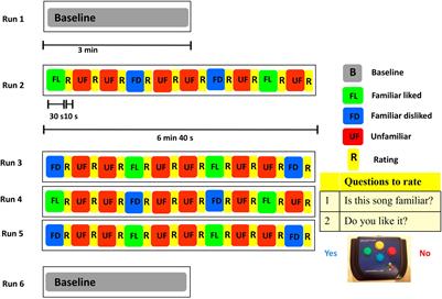 Atypical Functional Connectivity During Unfamiliar Music Listening in Children With Autism